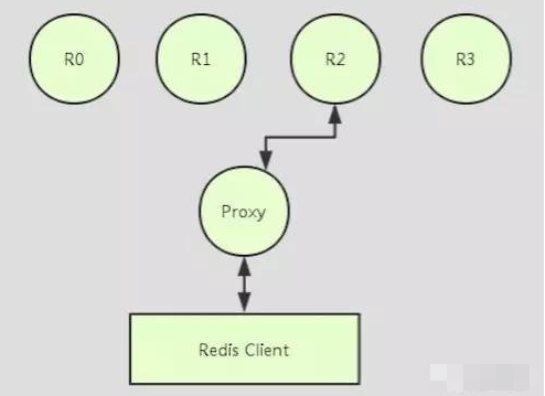 redis 不分库 redis 分库作用_缓存_02