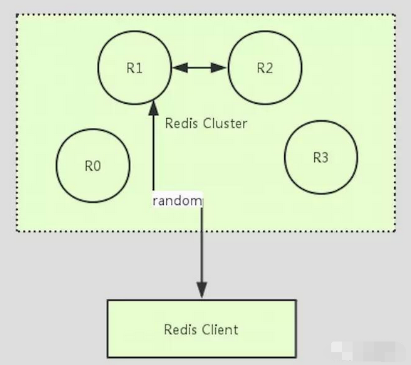 redis 不分库 redis 分库作用_客户端_03