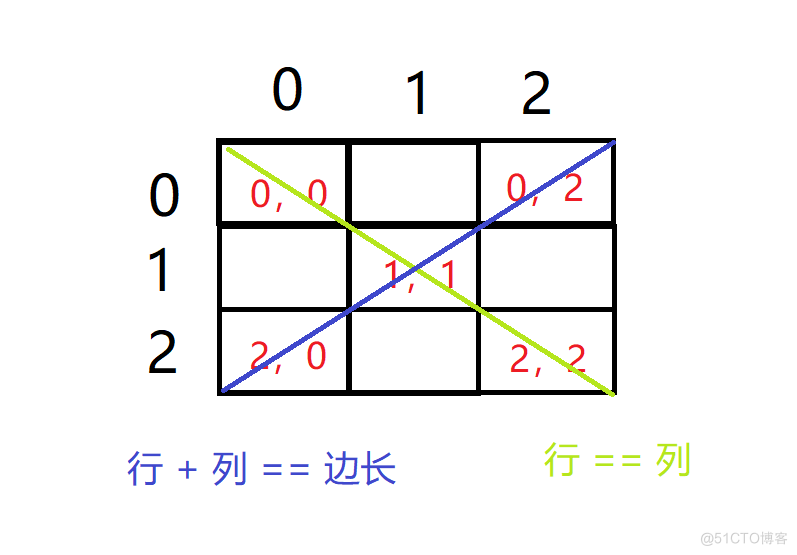 C语言解题 || 计算数字矩阵的2条对角线之和_C语言解题