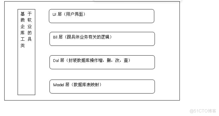 基于微软企业库的分层代码框架_null