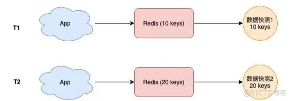 如何从0到1构建一个稳定、高性能的Redis集群？_Redis_06