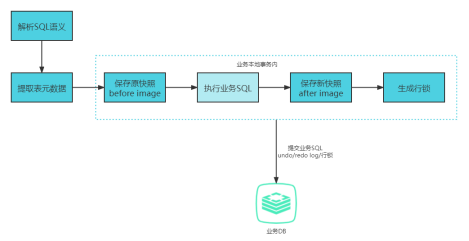 Seata事务管理_回滚_02