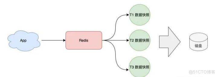 如何从0到1构建一个稳定、高性能的Redis集群？_持久化_07