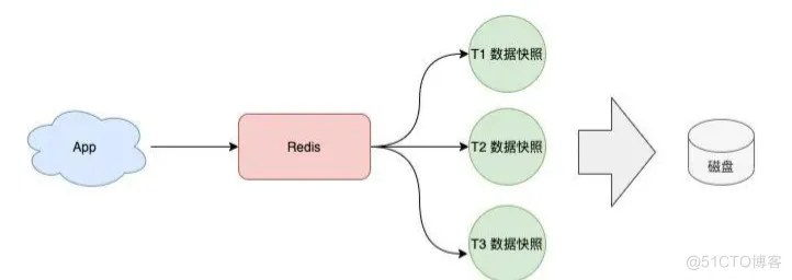 如何从0到1构建一个稳定、高性能的Redis集群？_Redis_07