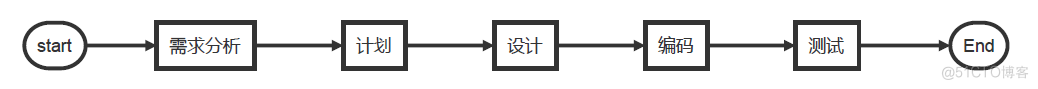 软件测试基本概念_测试用例_02