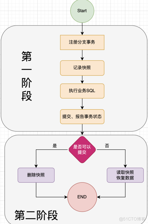 Seata事务管理_回滚