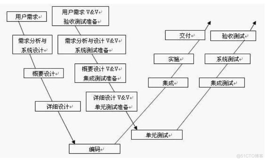 软件测试基本概念_迭代_08