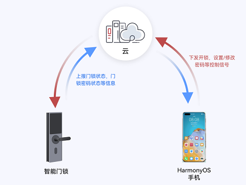 OpenHarmony 项目实战：基于全志 XR806 实现的上下位机双 OpenHarmony 智能门锁样例_鸿蒙开发