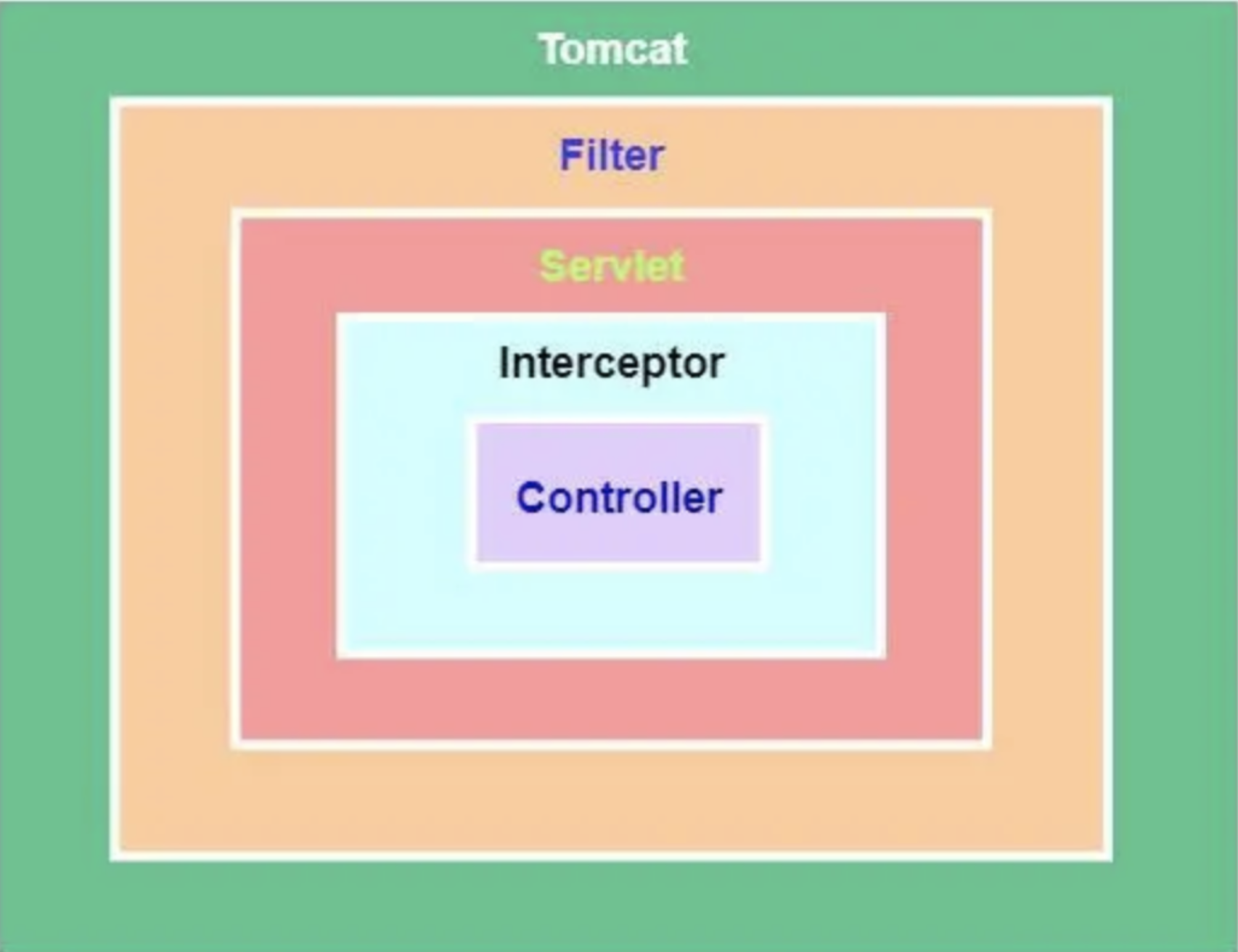 SpringBoot添加过滤器Filter_拦截器