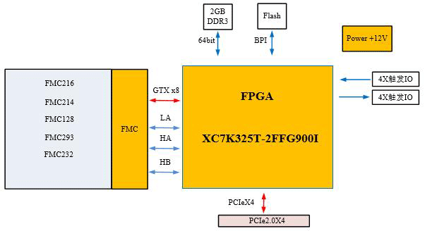 视频数据卡设计方案：120-基于PCIe的视频数据卡_数据采集