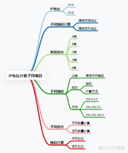 IP 地址计算子网掩码_子网掩码