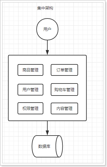 软件系统架构演变_SOA