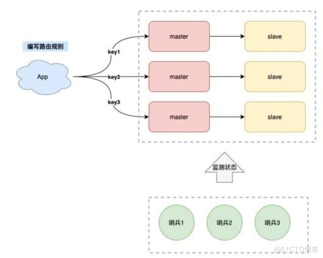 如何从0到1构建一个稳定、高性能的Redis集群？_Redis_16