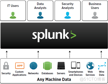 splunk使用了hadoop了吗 splunk spl 讲解_Splunk_03