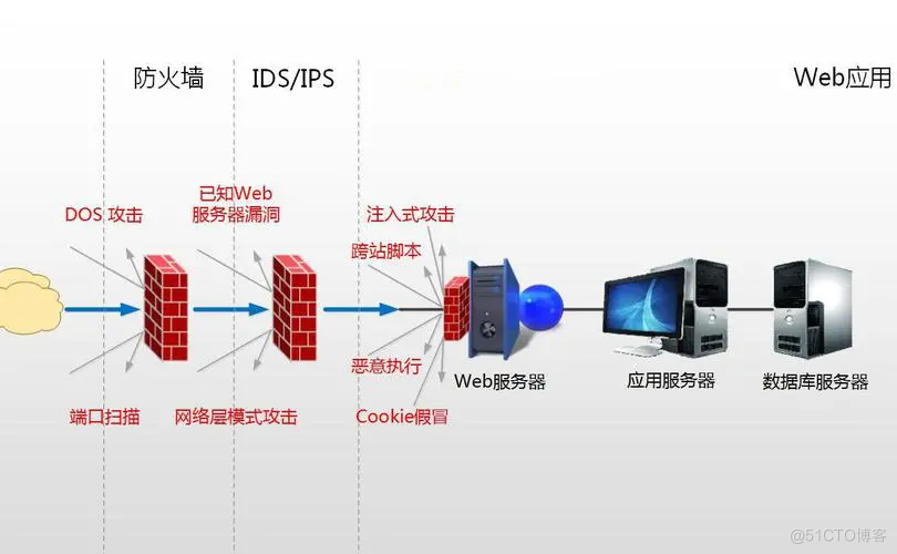 Web应用程序防火墙（WAF）与传统防火墙的区别_SQL