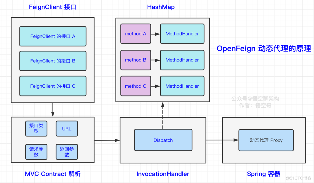 OpenFeign 源码分析_OpenFeign源码分析_04