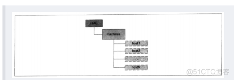 zookeeper集群 容器化部署 zookeeper集群管理_zookeeper_02