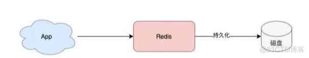如何从0到1构建一个稳定、高性能的Redis集群？_持久化_04