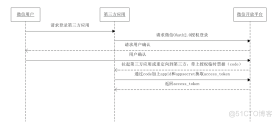 PC端对接微信扫码登陆实现_第三方应用