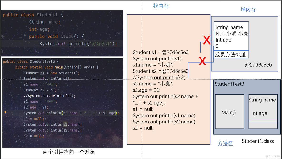                                java面向对象基础语法之两个引用指向同一个对象内存图_内存空间