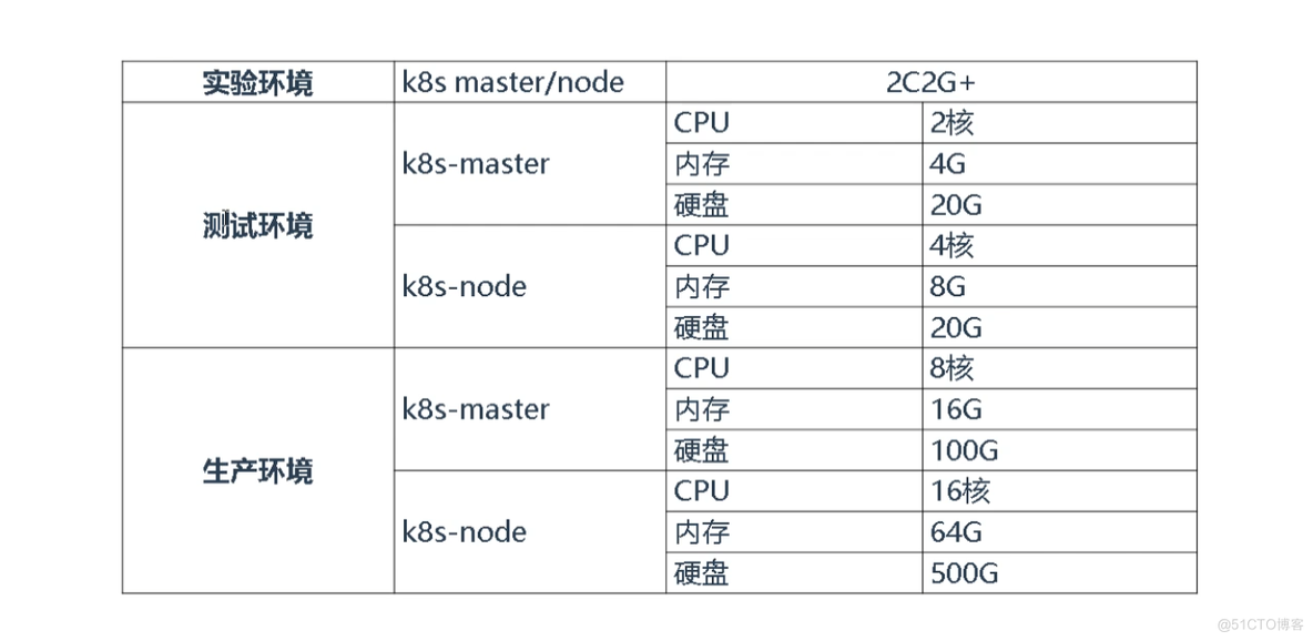 Kubernetes第二课：kubeadm部署K8s v1.27.6_k8s部署