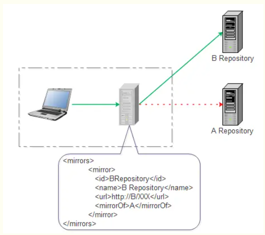 resolving maven dependencies中间可以停吗 maven respository_远程仓库_02