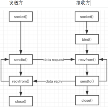 Linux 网络传输层UDP_IP