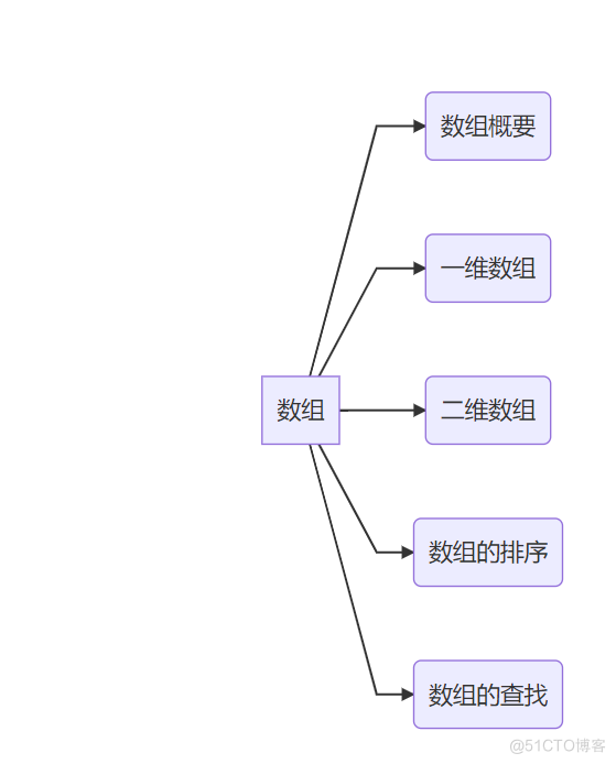 java 数组下标用变量 java数组下标类型_java 数组下标用变量