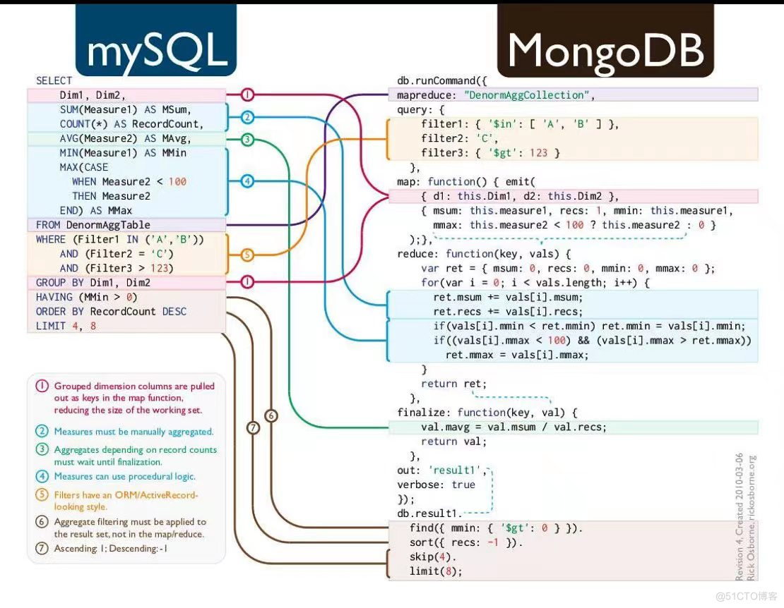 【Clickhouse 映射 MongoDB】- 用标准SQL查询数据（不支持写入）_mongodb_02