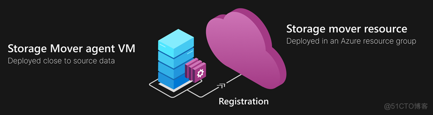 Azure Storage Mover概览_数据安全