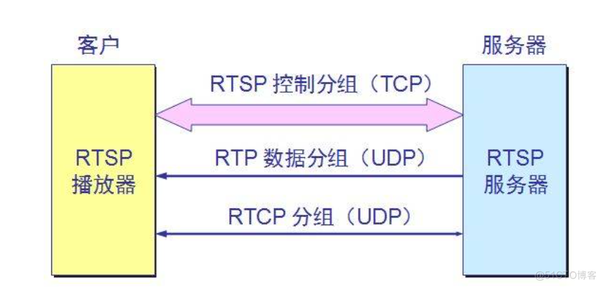 RTSP android 源码 rtsp安卓_客户端