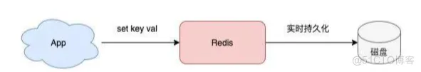 如何从0到1构建一个稳定、高性能的Redis集群？_数据_05