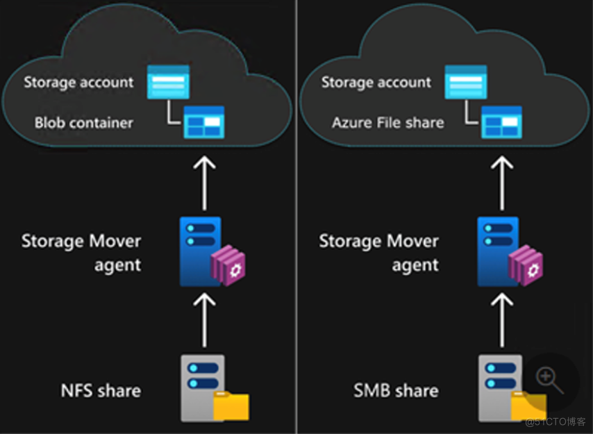 Azure Storage Mover概览_迁移_02