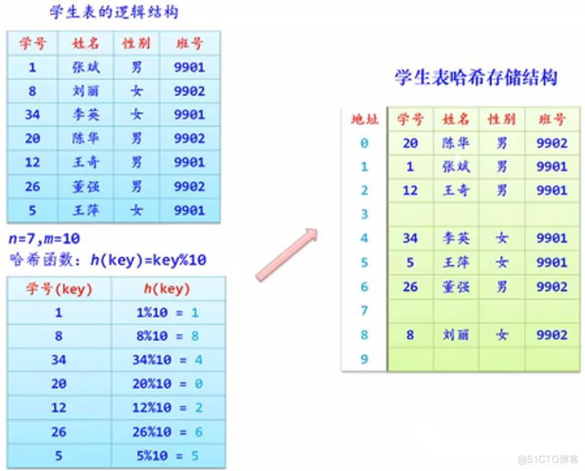 数据结构（知识点碎片一）_二元组_07