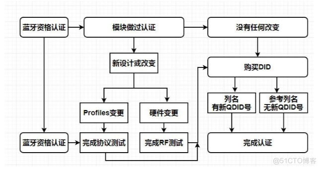 蓝牙bqb认证是什么认证_兼容性测试