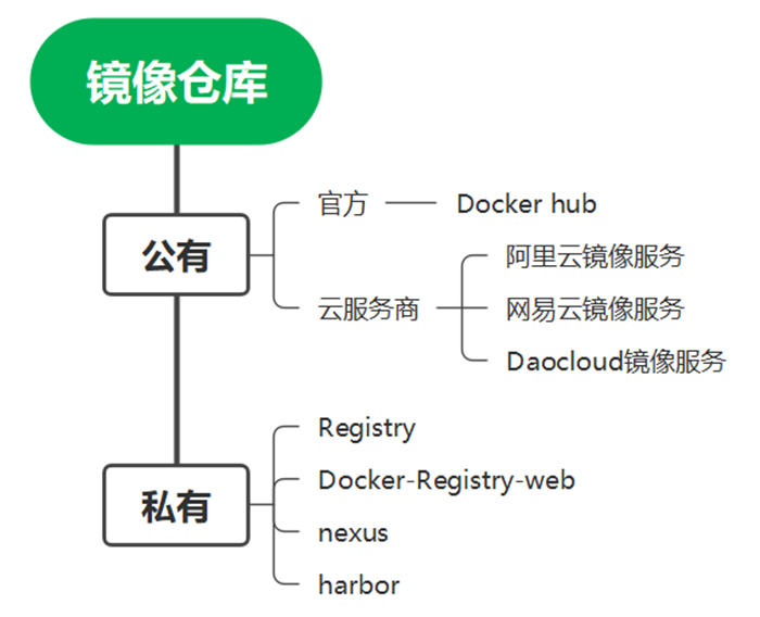 部署运维-1 常见的虚拟化技术有哪些_Docker_07