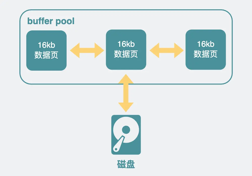 面试官：MySQL 数据库查询慢，除了索引问题还可能是什么原因？_mysql_02