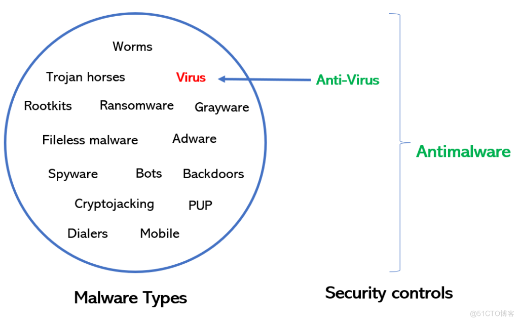 PCI DSS v4.0 分析 – 要求5和6_应用程序