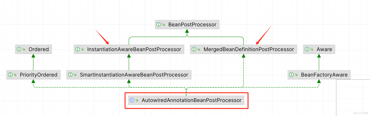 Spring之AutowiredAnnotationBeanPostProcessor_Spring