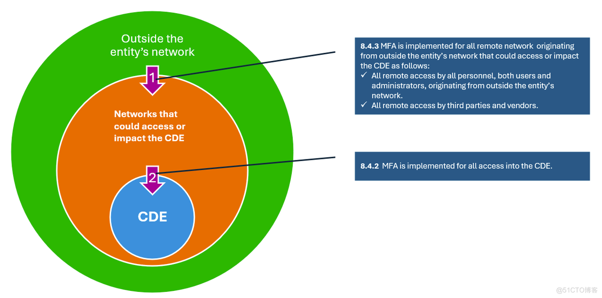 PCI DSS v4.0 分析 – 要求 7、8、9_数据_02