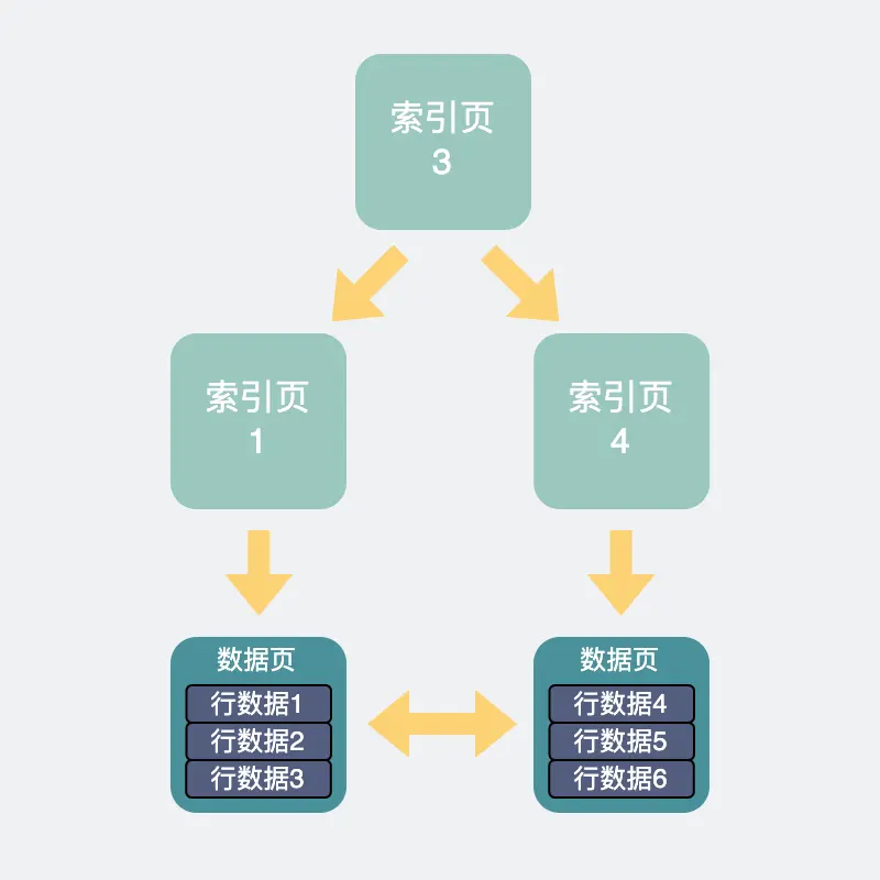 面试官：MySQL 数据库查询慢，除了索引问题还可能是什么原因？_数据_03