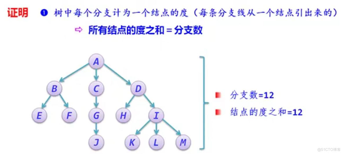 数据结构（知识点碎片十六）_叶节点