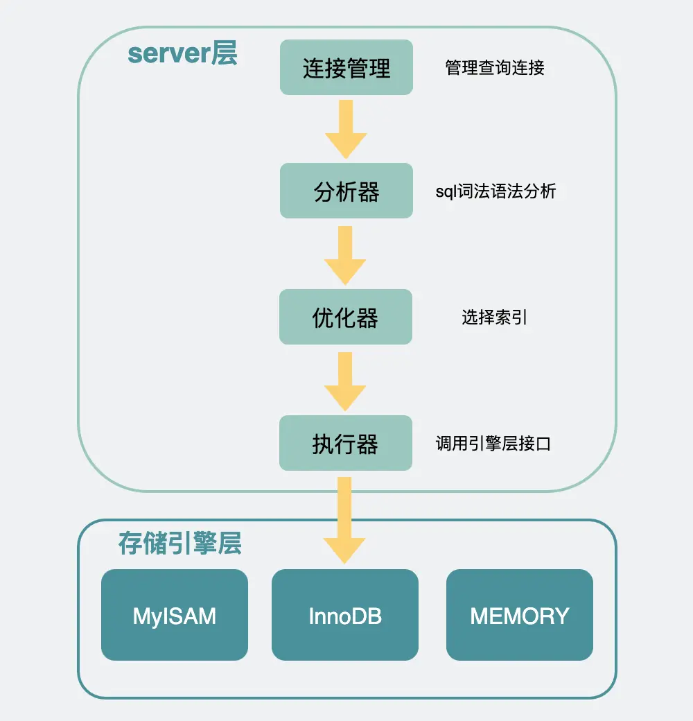 面试官：MySQL 数据库查询慢，除了索引问题还可能是什么原因？_mysql