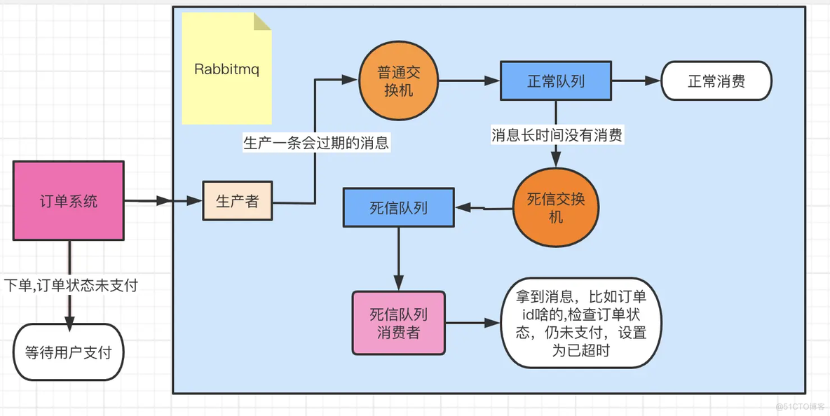 RabbitMQ-死信交换机和死信队列_主键_02