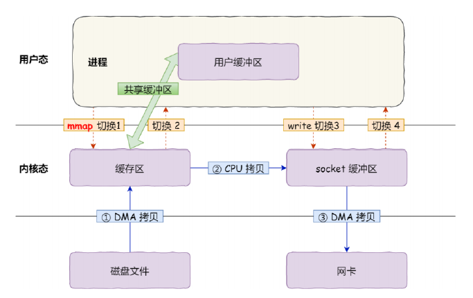 什么是零拷贝?_内核态_02