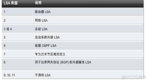 OSPF链路状态更新报文抓包分析 ospf触发更新_OSPF