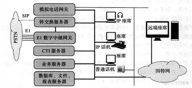 PSTN、PBX、呼叫中心_计算机系统_03