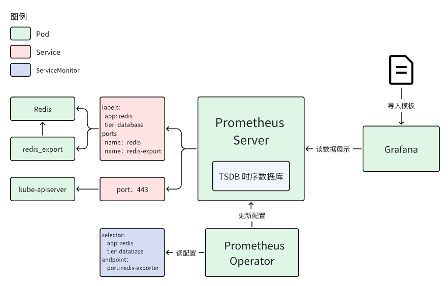 Grafana 监控界面搭建分析_redis