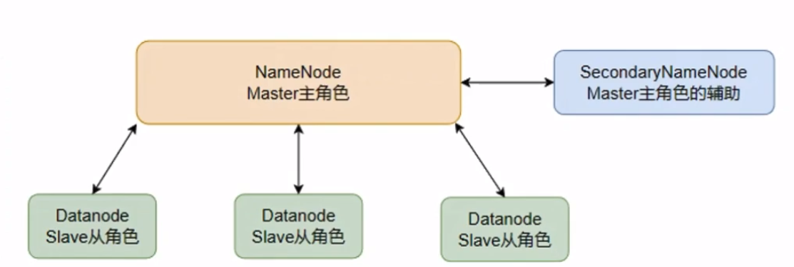 分布式文件系统Hadoop HDFS_数据目录_08