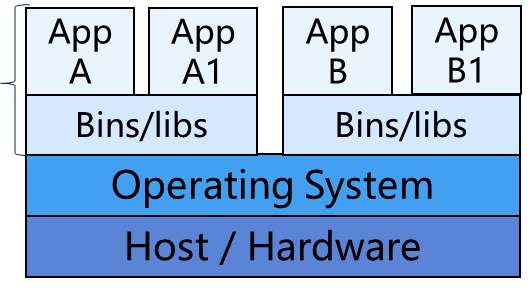 部署运维-1 常见的虚拟化技术有哪些_Docker_02